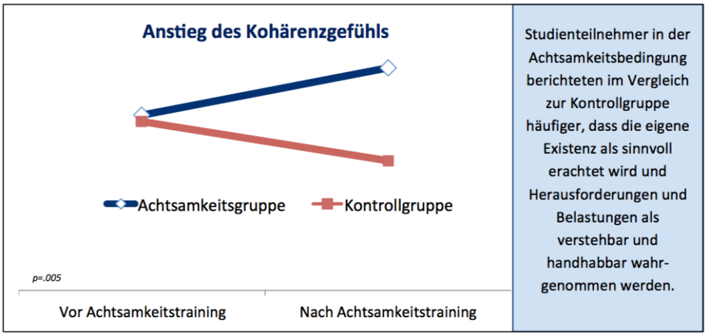 anstieg-des-kohaerenzgefuehls